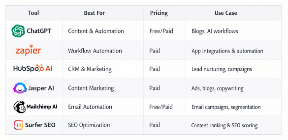 AI marketing automation tools comparison table ChatGPT Zapier HubSpot Jasper Mailchimp Surfer SEO