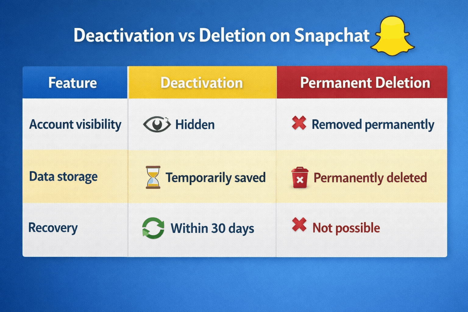 Deactivation versus deletion on Snapchat