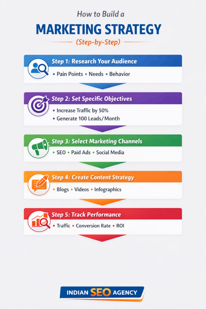 How to Build a Marketing Strategy (Step-by-Step)