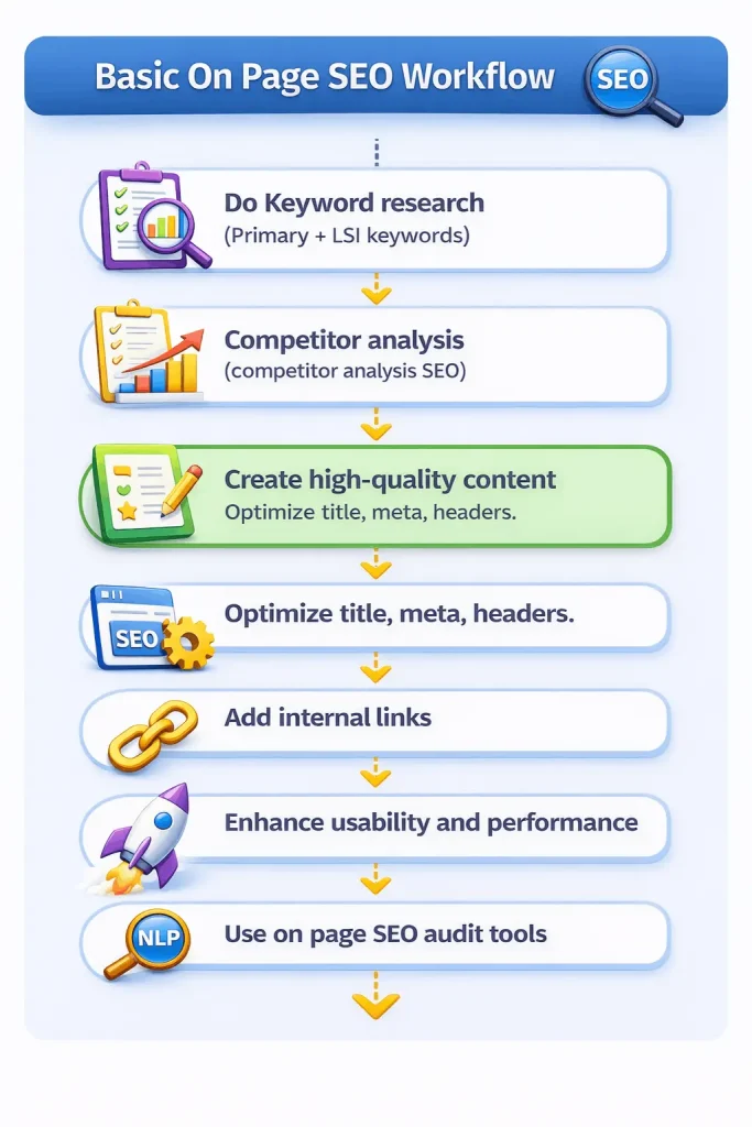 On-page SEO workflow infographic