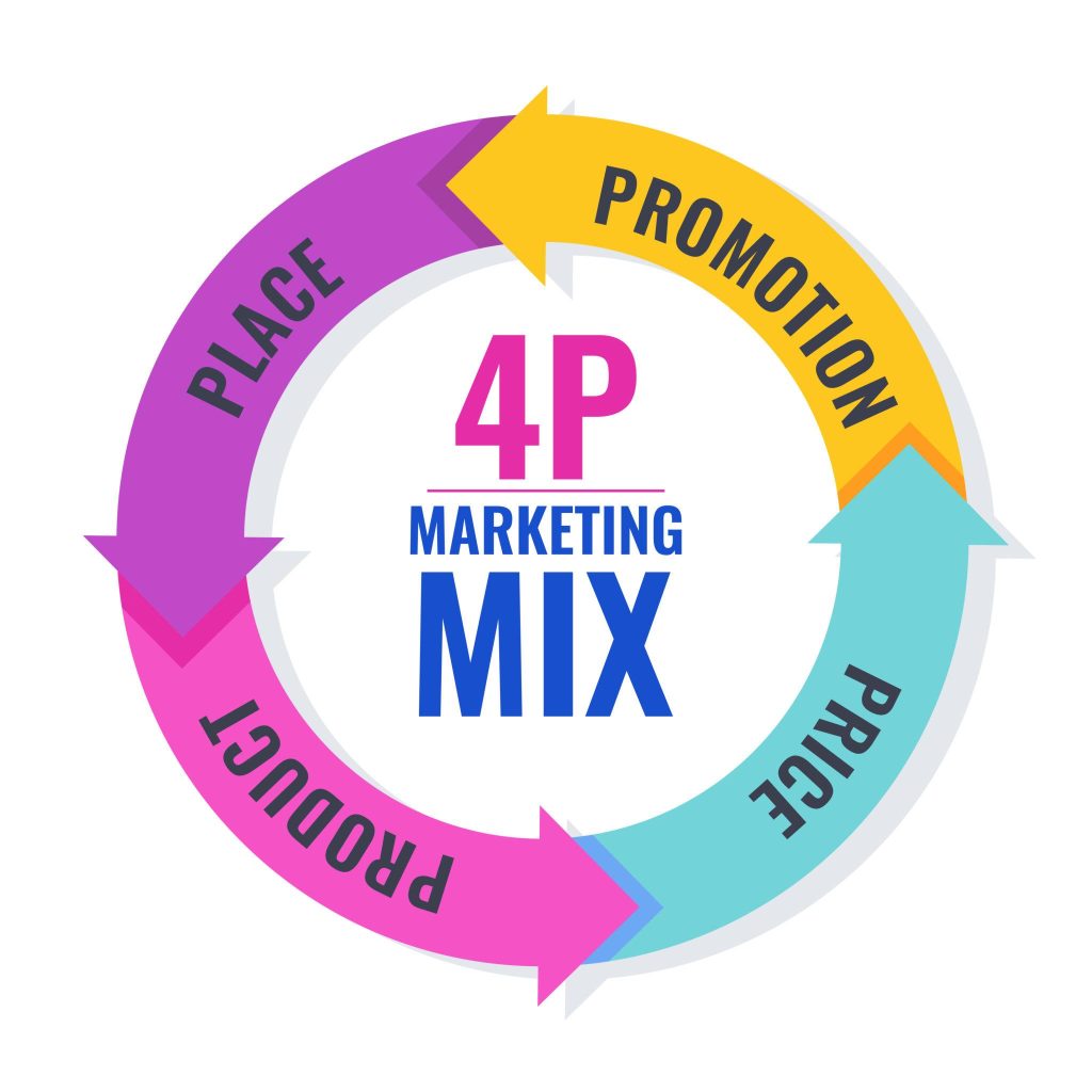 the marketing mix (4Ps)