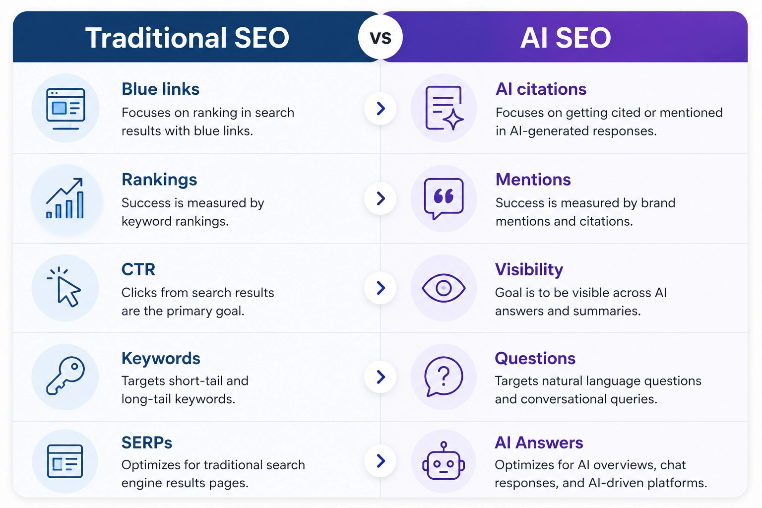 Traditional SEO vs AI SEO Comparison for Accounting Firm