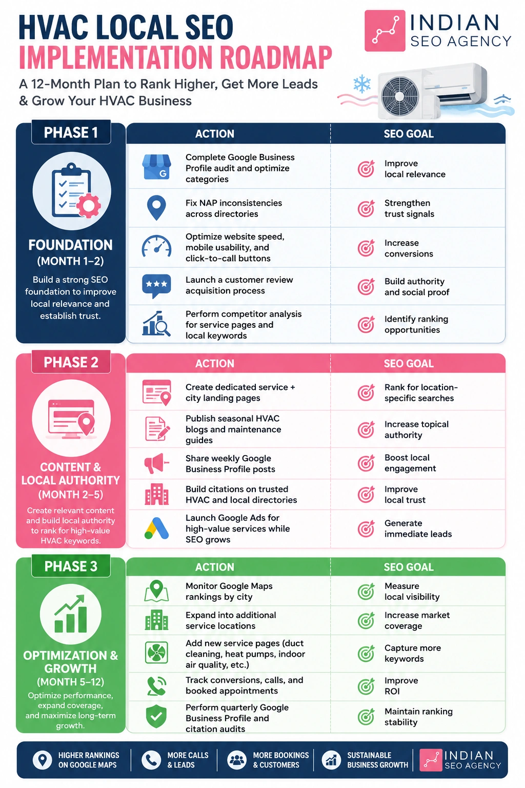 HVAC Local SEO Roadmap Infographic