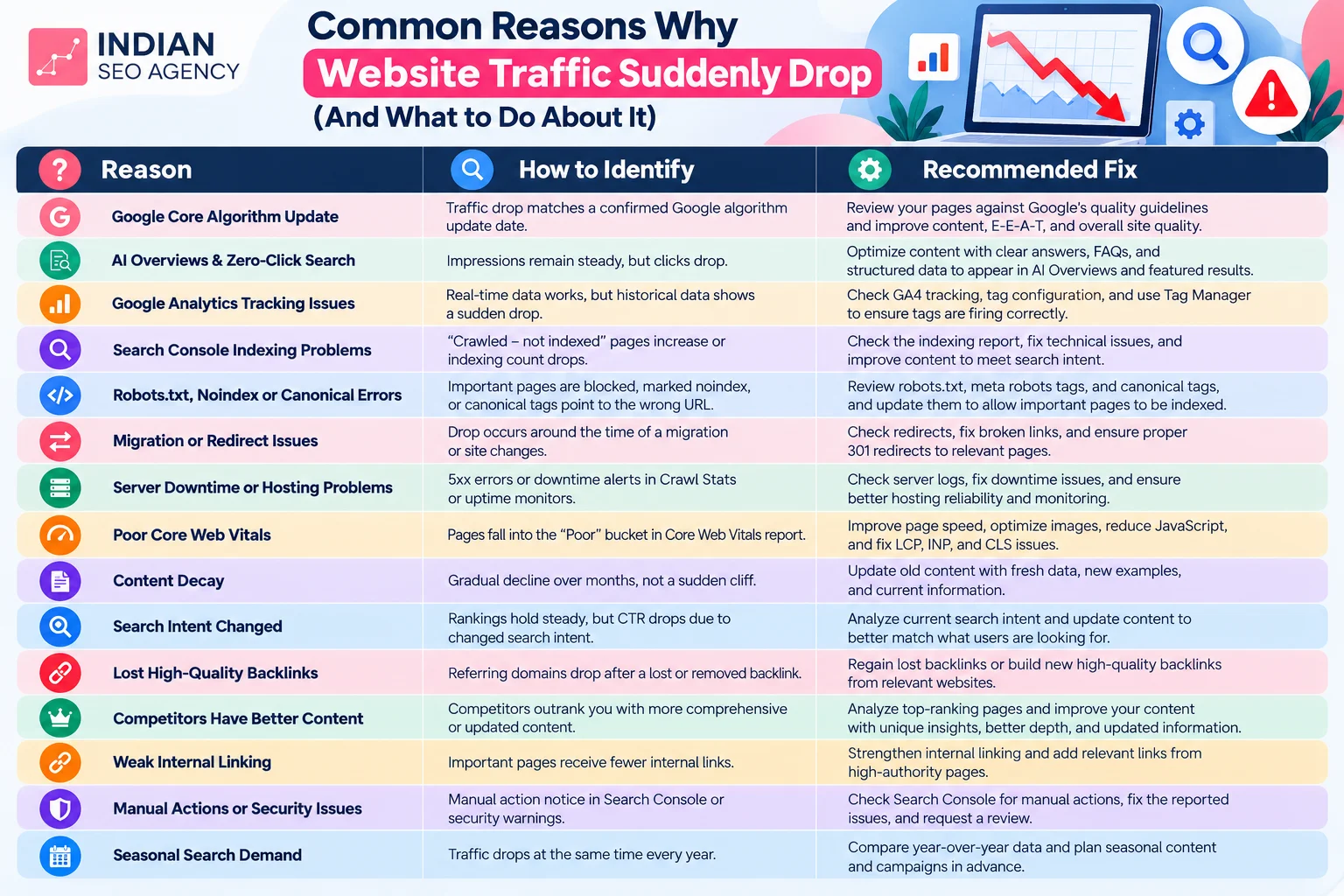 Website Traffic Recovery Checklist - SEO Traffic Drop - Reasons and Fixes